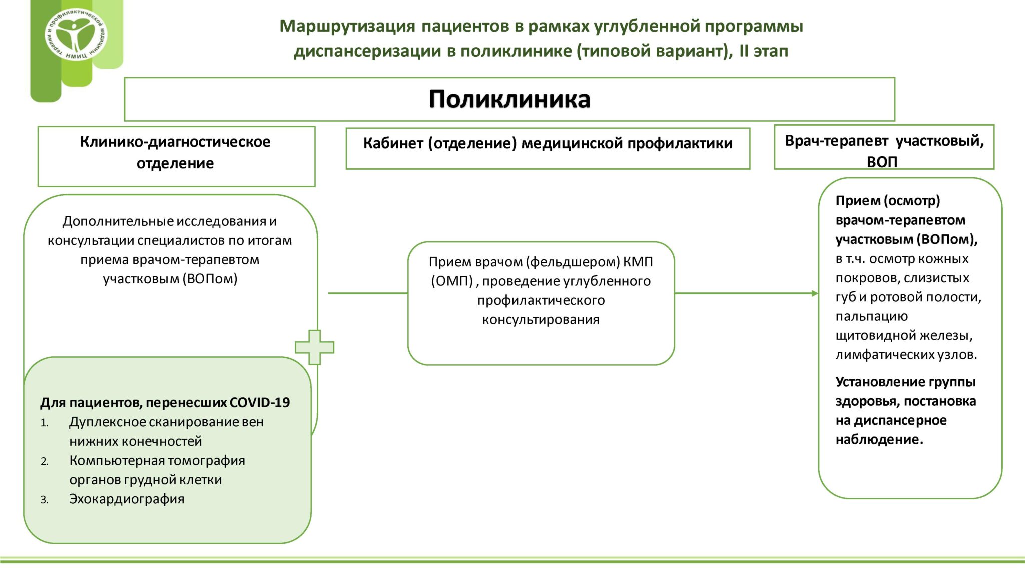 Схема маршрутизации при диспансеризации