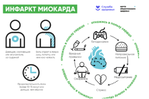 Инфаркт миокарда